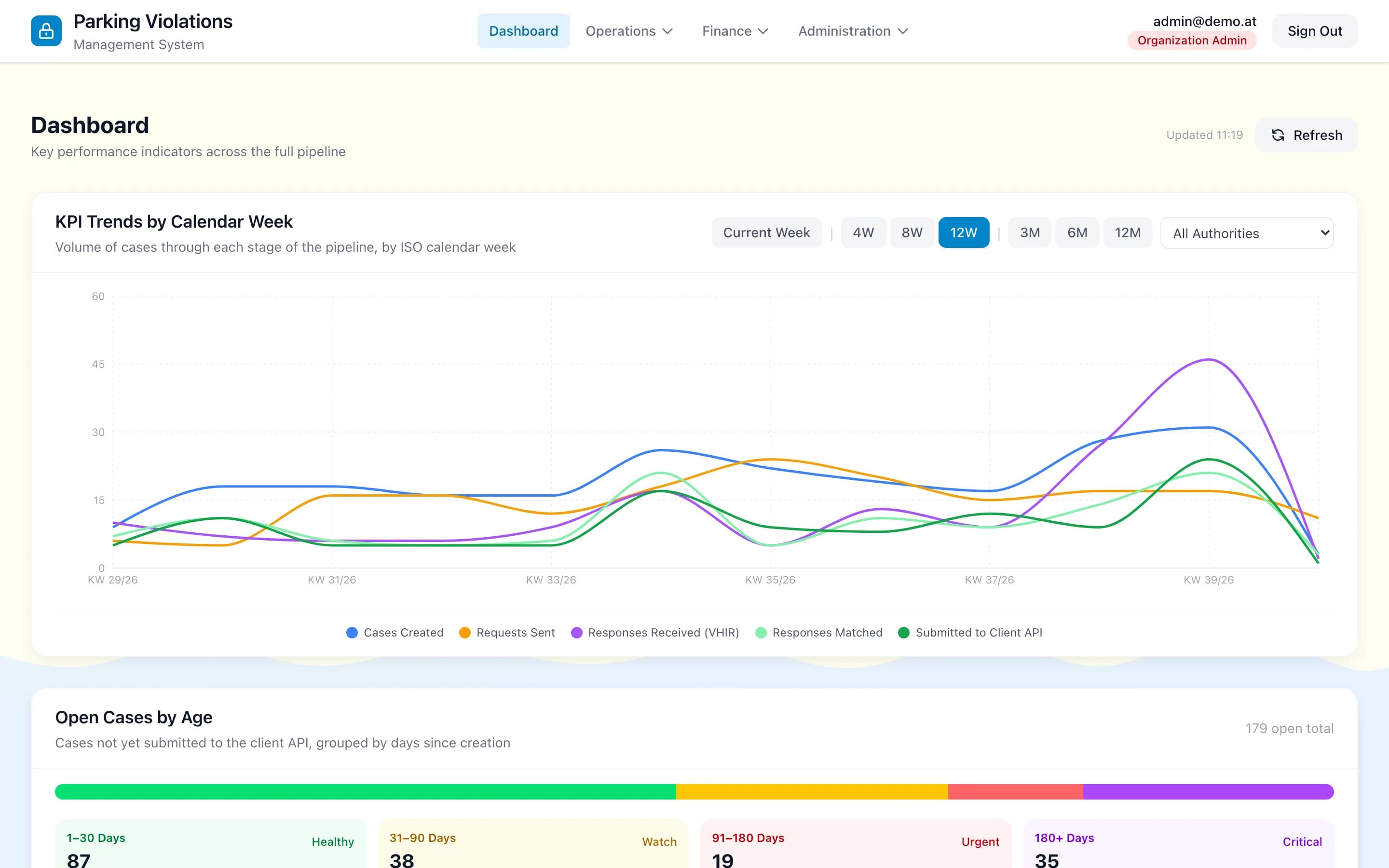 Dashboard with weekly trend lines for cases created, requests sent, responses received and matched, and open cases grouped by age